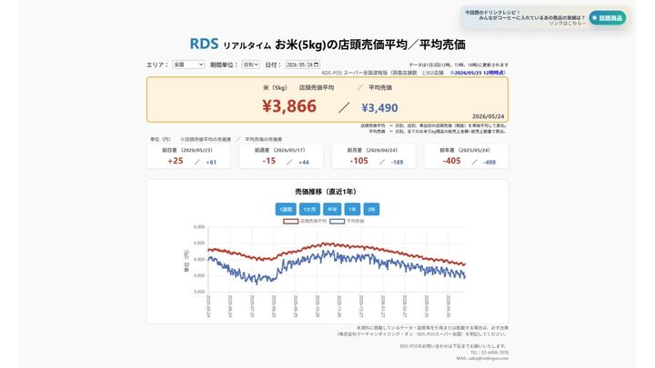 2026年5月24日 お米5kgの店頭売価平均／平均売価 ※2026/5/25 12時時点（画像出典：株式会社マーチャンダイジング・オン RDS-POSスーパー全国）