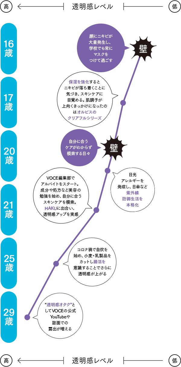 剱持百香の透明感ケアの歴史