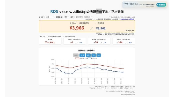 2026年5月18日～5月24日 お米5kgの店頭売価平均／平均売価 ※2026/5/25 12時時点（画像出典：株式会社マーチャンダイジング・オン RDS-POSスーパー全国）