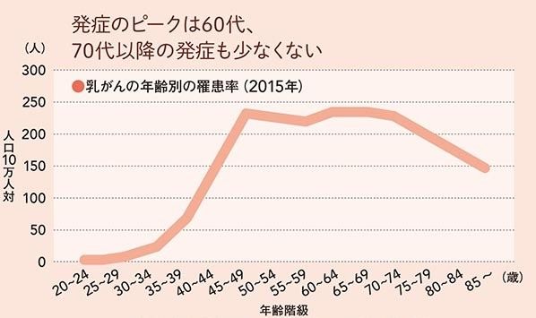 乳がんになりやすい人の特徴は？