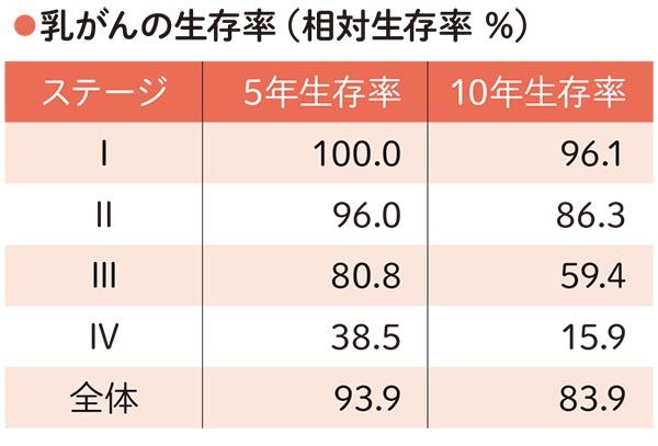乳がんの生存率