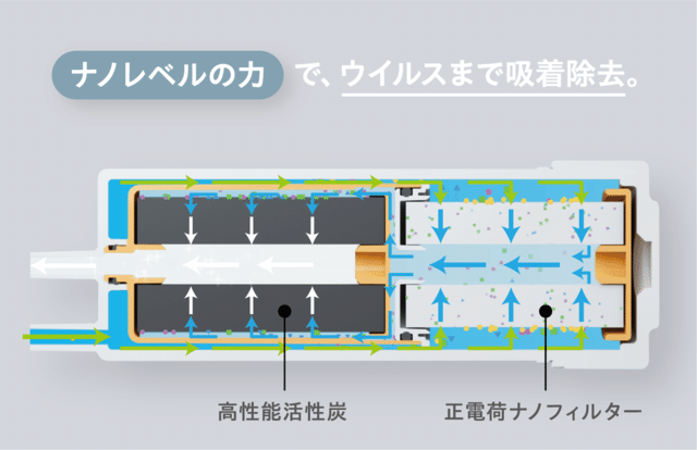 ウイルスの吸着除去も可能な高性能フィルター