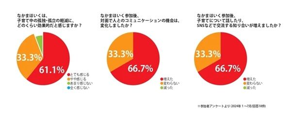 孤立する子育てを地域で救う「なかまほいく」について共有するオンラインイベント開催
