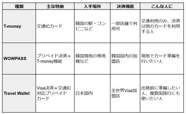 T-money・WOWPASS・Travel Walletの3種類を種類・主な特徴・入手場所・決済機能・おすすめユーザー層の5列で比較した日本語表組み。