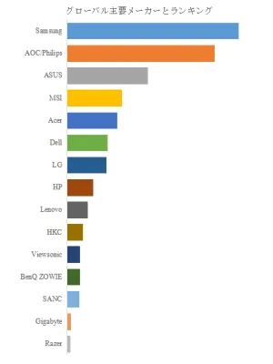 グローバル主要メーカーランキングの横棒グラフ。Samsung・AOC/Philips・ASUSが上位3社で、Razer・Gigabyteが最下位圏に位置するシェア比較図