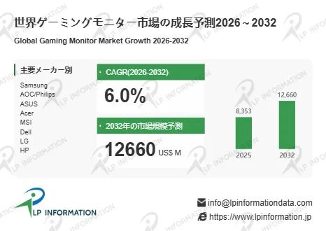 世界ゲーミングモニター市場の成長予測グラフ（2026〜2032年）。CAGR6.0%・2032年市場規模12,660百万ドルの数値と棒グラフ、主要メーカー一覧を掲載