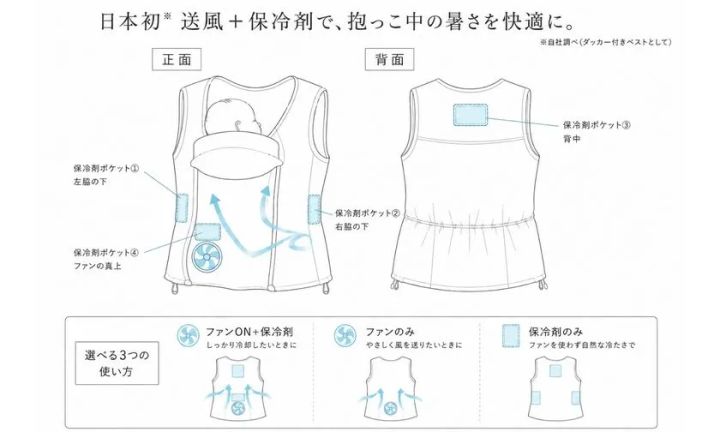 空調ママベストの正面・背面構造図。保冷剤ポケット4箇所（左右脇下・背中・ファン真上）とファン位置を矢印で示し、ファンON+保冷剤・ファンのみ・保冷剤のみの3通りの使い方を図解したインフォグラフィック