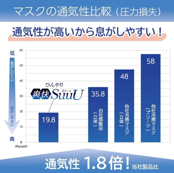SuuUと他社冷感マスク3製品の通気性（圧力損失）を比較した棒グラフ。SuuUが19.8Pa/cm²で最低値を示し、他社製品比1.8倍の通気性優位性を数値で証明