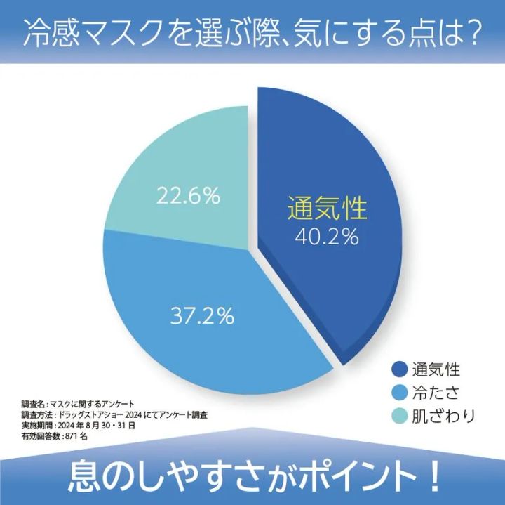 冷感マスク選択時の重視点を示す円グラフ。通気性40.2%・冷たさ37.2%・肌ざわり22.6%の調査結果（ドラッグストアショー2024・有効回答871名）を掲載