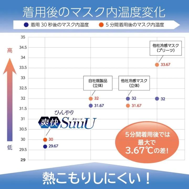 ひんやり爽快SuuUと他社冷感マスク3製品の着用後マスク内温度比較グラフ。5分間着用後に最大3.67℃の温度差があることを数値で示した実験データ図