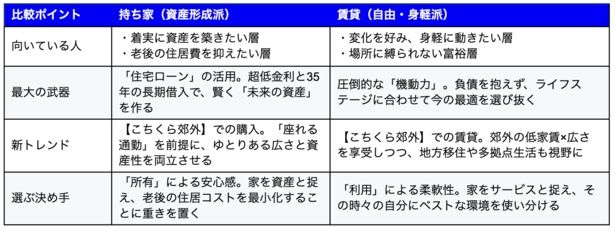 【図表】自分に最適な住まいの正解がひと目でわかる徹底比較表 【画像提供＝小原正徳】