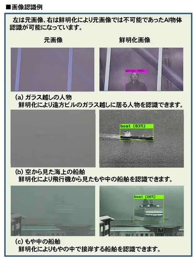 映像鮮明化AIによる画像認識例を示した比較図。ガラス越しの人物・もや中の船舶3ケースで元画像と鮮明化後のAI物体検出結果（バウンディングボックス付き）を左右対比表示