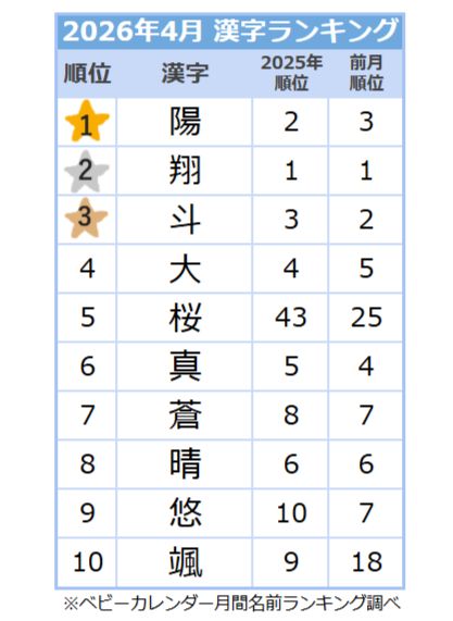 【2026年4月】男の子の名前の漢字ランキング