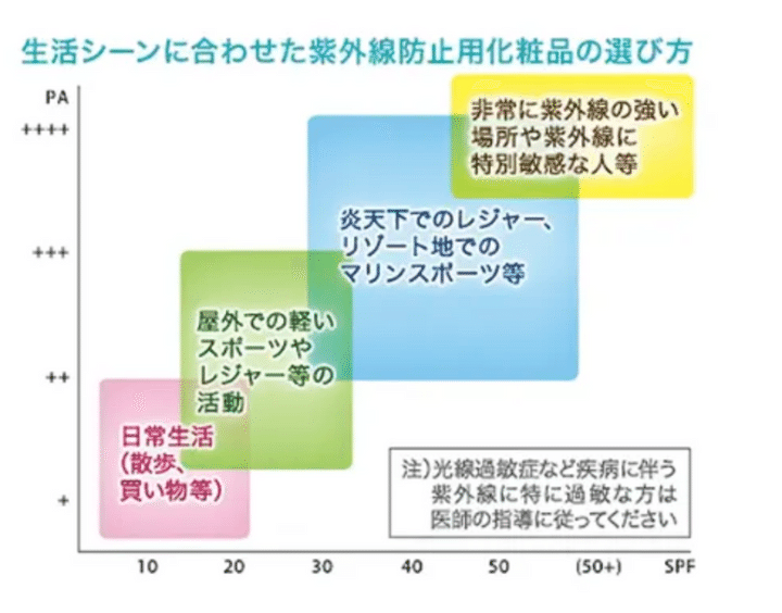日焼け止めのSPF・PA値の目安