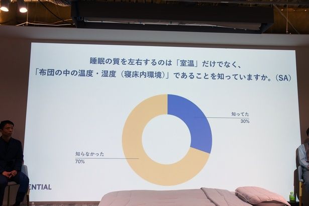 「布団の中の温度・湿度(寝床内環境)」の重要性はあまり知られていない模様 撮影：ソムタム田井