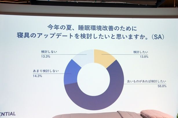 夏場の睡眠対策に役立つ、良質な製品は常に求められている 撮影：ソムタム田井