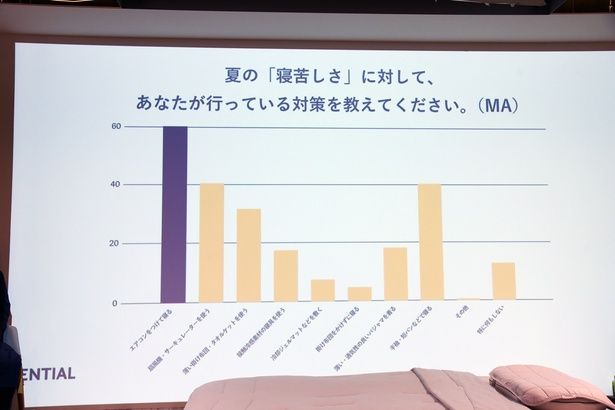 多数派の他にも「冷却ジェルマットを敷く」など、さまざまな意見が寄せられた 撮影：ソムタム田井