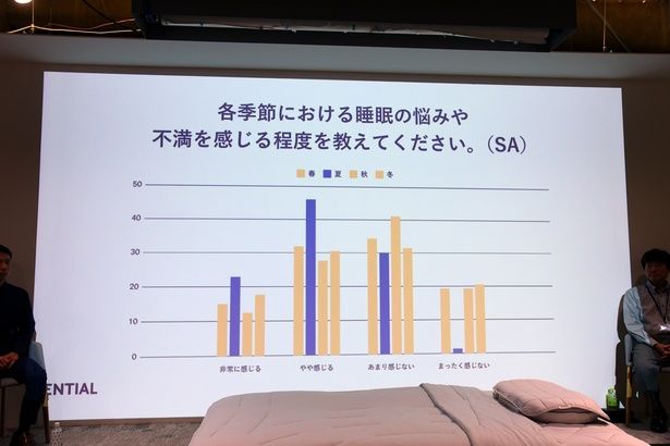 「睡眠の悩みや不満を感じる」という回答は、夏がもっとも多い 撮影：ソムタム田井