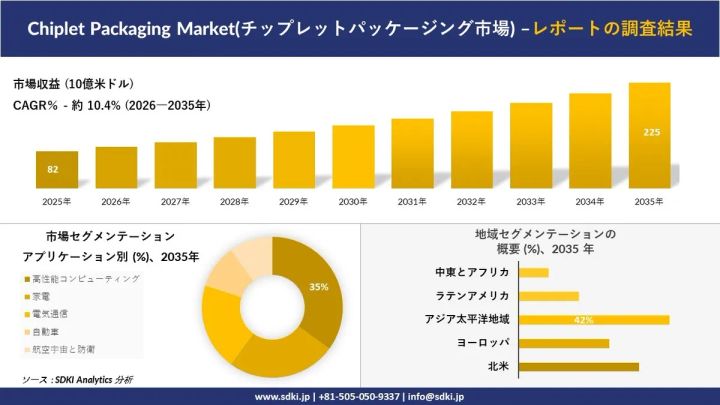 チップレットパッケージング市場の市場規模推移、セグメンテーション、地域別分析