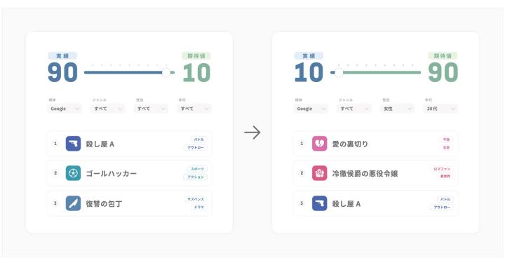 「MALOOKレコメンド」UIイメージ。「実績」から「期待値」側にスライダーを移動すると、マンガ作品のレコメンド順位が入れ替わります
