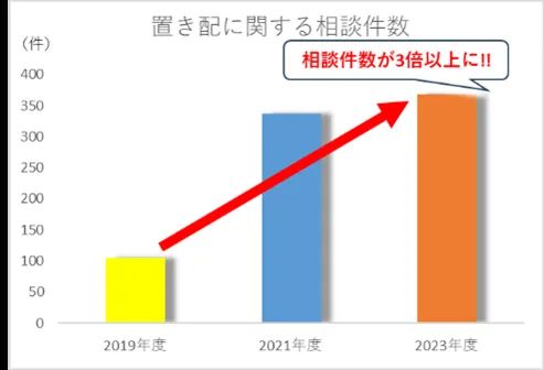 置き配に関する相談件数グラフ