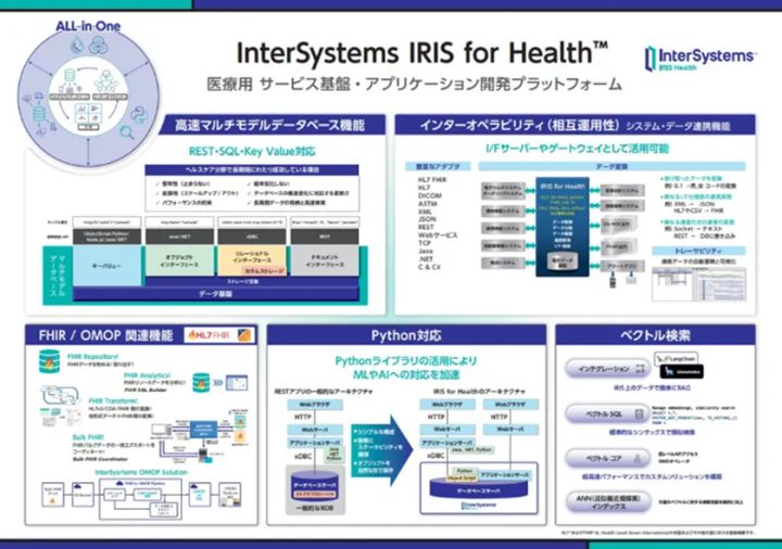 InterSystems IRIS for Health のシステム構成イメージ図
