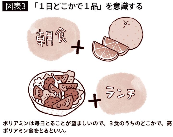 【図表3】「1日どこかで1品」を意識する