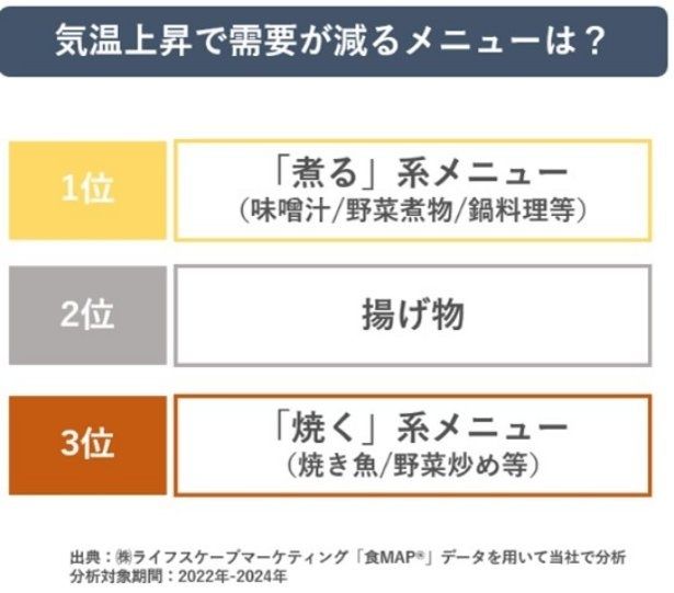 気温上昇とともに需要が減少するメニューランキング