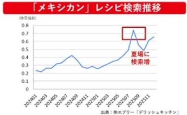 「メキシカン料理」のレシピ検索数は2024年頃から増加傾向を示し、特に昨夏は大きく伸長