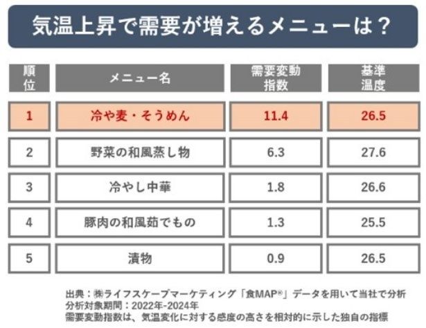 気温上昇とともに需要が増加するメニューランキング