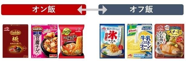 猛暑時代の新しい食スタイルをサポートする製品ラインアップ