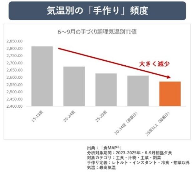 猛暑下ではキッチンの負担が調理頻度に直結し、調理の「軽量化」ニーズが加速していることが明らかになった