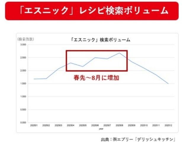 猛暑下で特に需要が高まるエスニック料理は、調理の軽さと刺激的な味わいが両立