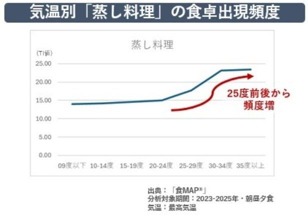 火を使う調理法が敬遠される一方、「蒸し料理」は気温上昇に伴い需要が増加