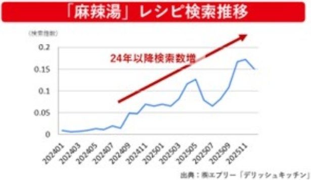 「麻辣湯」の、スパイスや香りによって食欲と気分を刺激する異国料理への関心の高さを示している
