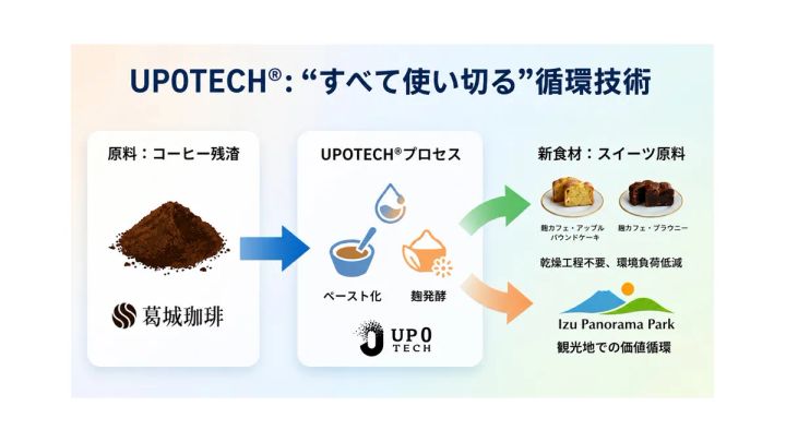 UPOTECH®循環技術の解説図。葛城珈琲のコーヒー残渣をペースト化・麹発酵するUPOTECH®プロセスを経て、麹カフェ・アップルパウンドケーキと麹カフェ・ブラウニーおよび伊豆パノラマパークでの価値循環へ至るフロー図