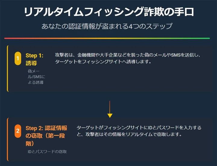 リアルタイム詐欺
