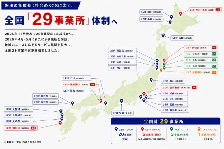 リーフラスの療育事業が全国29事業所体制へ拡大したことを示す日本地図インフォグラフィック。LEIF・FLEI・ILFEの各拠点を都道府県別にピンで表示し、2026年4月・5月の新規開設9拠点を色分けで強調