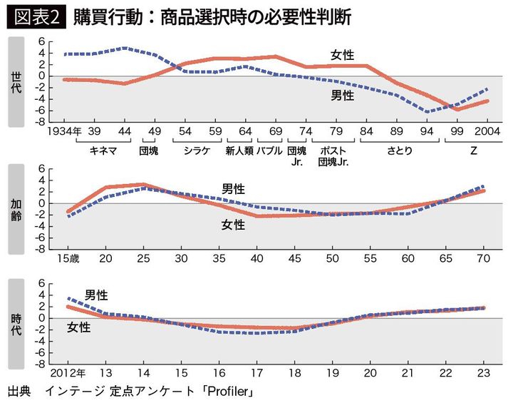 【図表2】購買行動：商品選択時の必要性判断