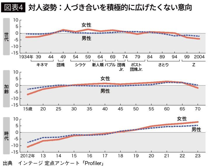 【図表4】対人姿勢：人づき合いを積極的に広げたくない意向
