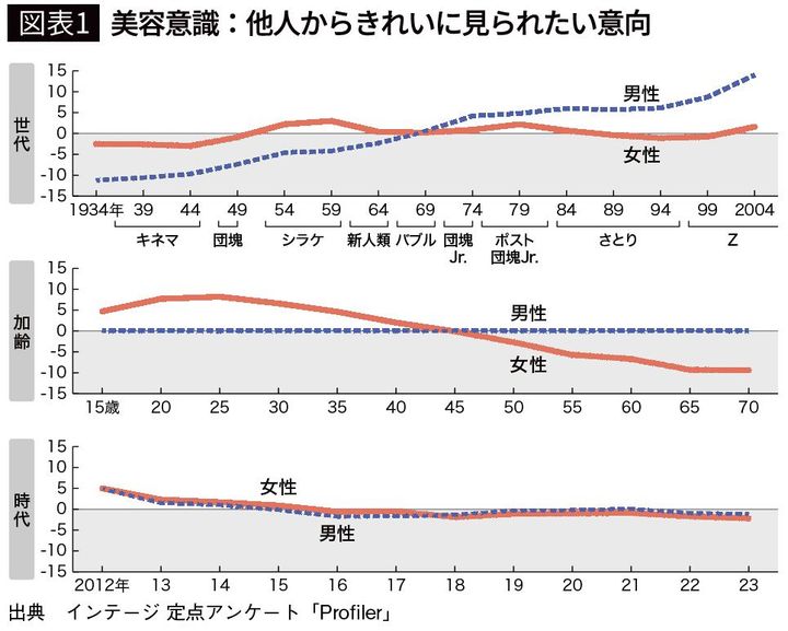 【図表1】美容意識：他人からきれいに見られたい意向／