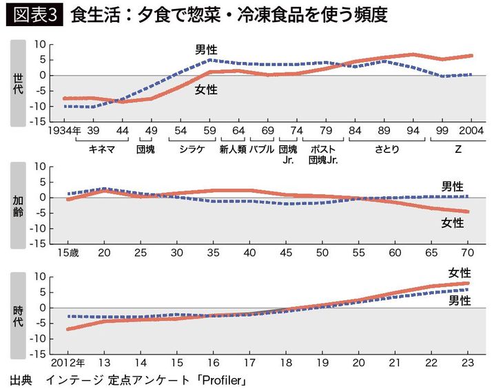 【図表3】食生活：夕食で惣菜・冷凍食品を使う頻度／
