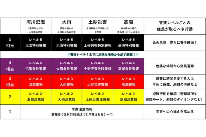 新たな防災気象情報の警戒レベル対応表。河川氾濫・大雨・土砂災害・高潮の4種類について、レベル1〜5の注意報・警報・特別警報の区分と住民が取るべき避難行動を色別で整理した一覧図