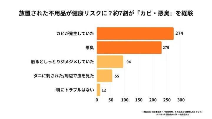 放置された不用品が健康リスクに？約7割が『カビ・悪臭』を経験