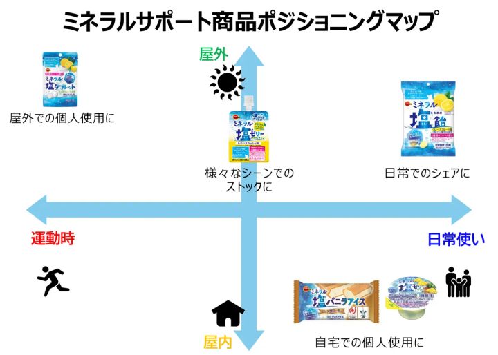 ミネラルサポート商品ブランドマップ