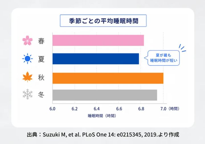 季節ごとの平均睡眠時間を春夏秋冬で比較した横棒グラフ。夏が最も睡眠時間が短い（約6.7時間）ことをPLoS One 2019論文を出典として示したデータ図