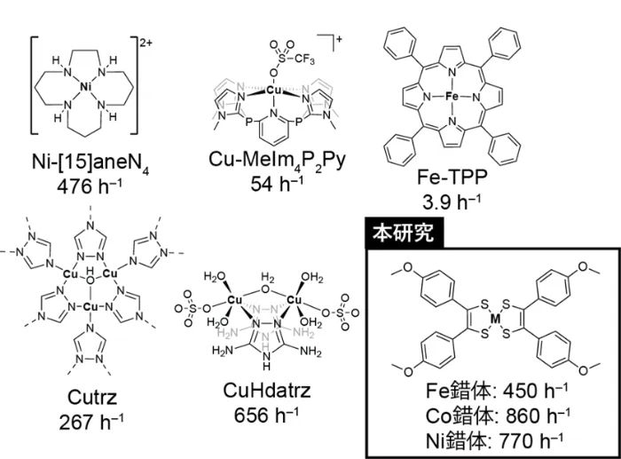 図2. 過去に報告されている主要な分子系電極触媒と本研究のジチオレン配位金属錯体における電気化学N2O浄化活性 （ターンオーバー頻度）比較