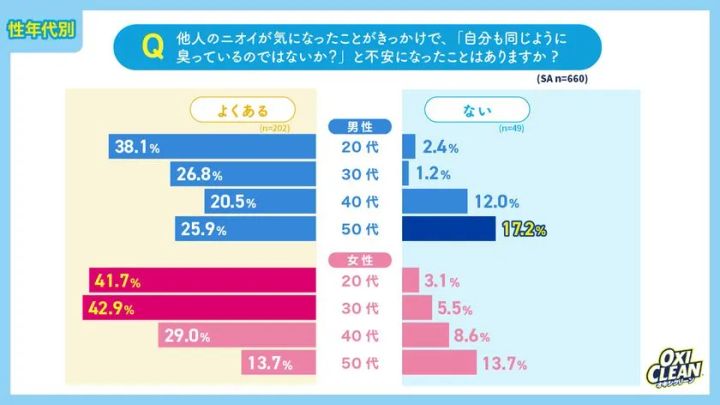 オキシクリーン調査の性年代別グラフで、自分も臭っているかもと不安になる頻度（よくある／ない）を男女・20代〜50代の横棒グラフで比較。20〜30代女性でよくある割合が特に高い傾向を示す