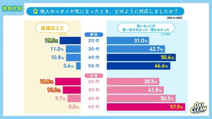 オキシクリーン調査の性年代別グラフで、他人のニオイが気になった際の対応（直接伝えた／言い出せなかった）を男女・20代〜50代の棒グラフで比較。50代女性の57.5%が言えなかったと最大値を示す