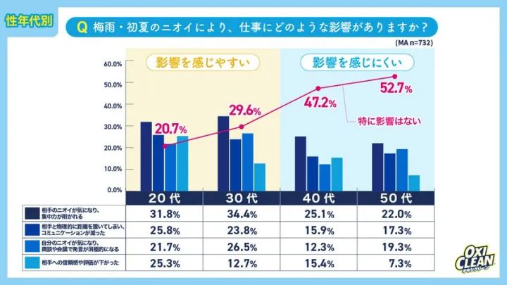 同設問を20代〜50代の性年代別に比較した縦棒グラフ。20代・30代は影響を受けやすく特に影響なしが20.7%・29.6%、40代・50代は47.2%・52.7%と影響を感じにくい世代差をオキシクリーンロゴ付きで可視化。